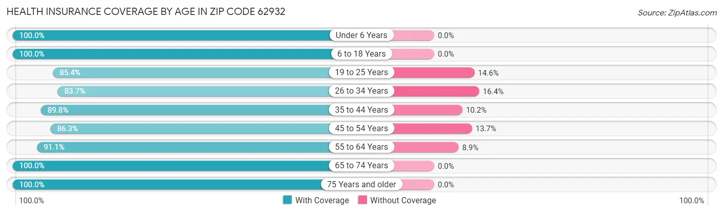 Health Insurance Coverage by Age in Zip Code 62932