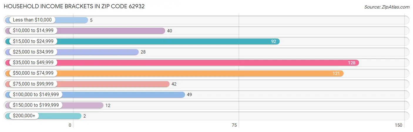 Household Income Brackets in Zip Code 62932