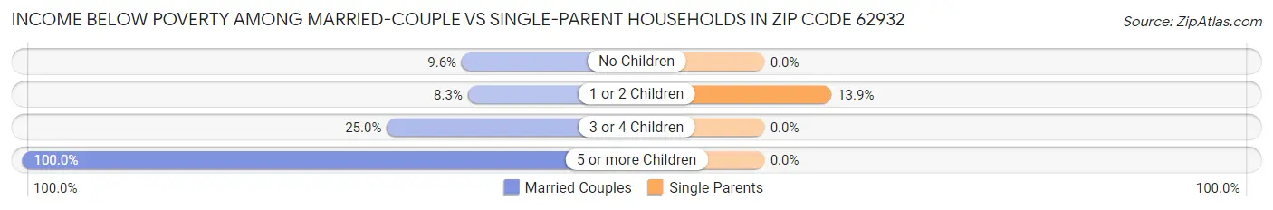 Income Below Poverty Among Married-Couple vs Single-Parent Households in Zip Code 62932