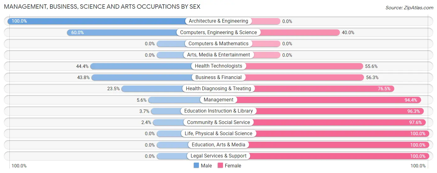 Management, Business, Science and Arts Occupations by Sex in Zip Code 62932
