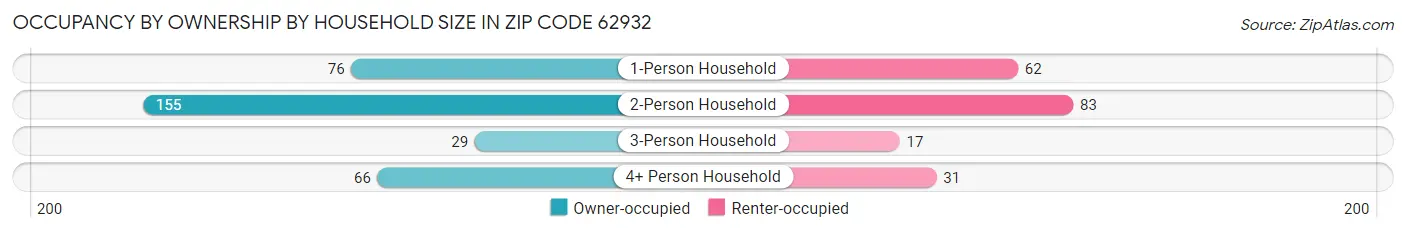 Occupancy by Ownership by Household Size in Zip Code 62932