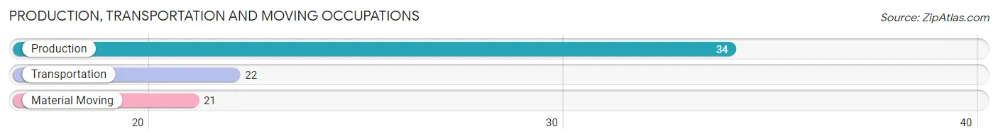 Production, Transportation and Moving Occupations in Zip Code 62932