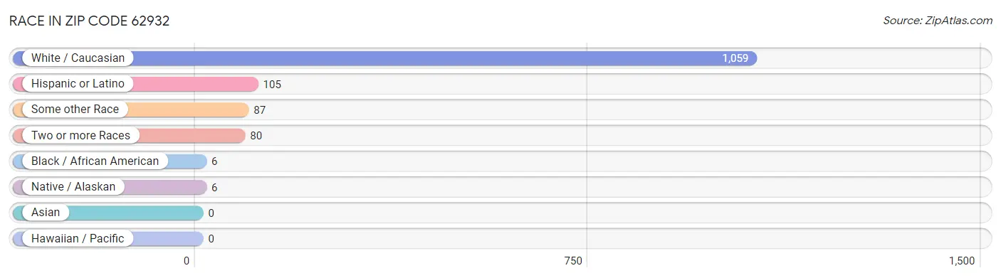 Race in Zip Code 62932