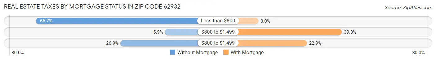 Real Estate Taxes by Mortgage Status in Zip Code 62932