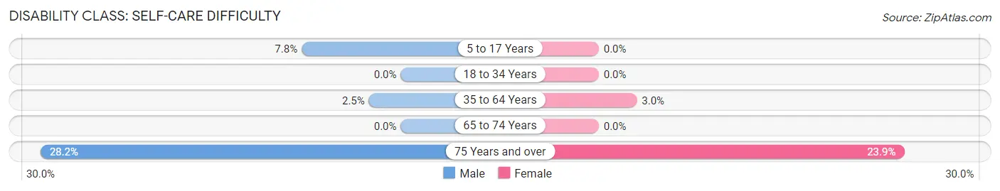 Disability in Zip Code 62932: <span>Self-Care Difficulty</span>