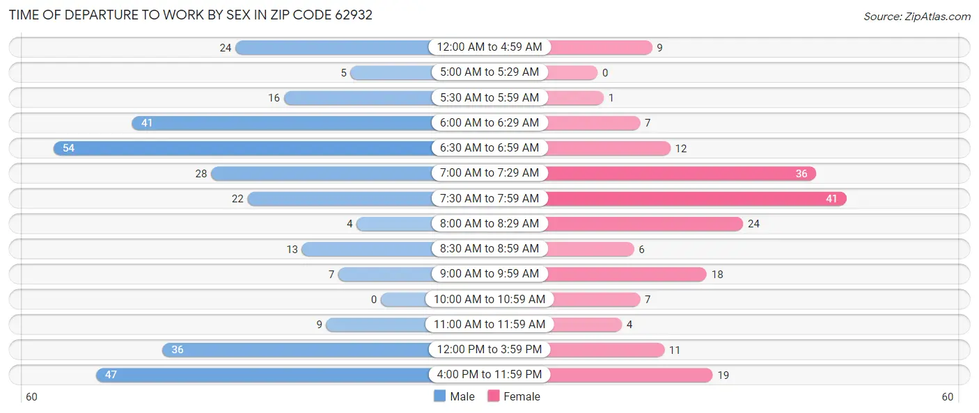 Time of Departure to Work by Sex in Zip Code 62932