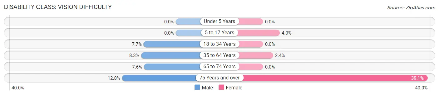 Disability in Zip Code 62932: <span>Vision Difficulty</span>