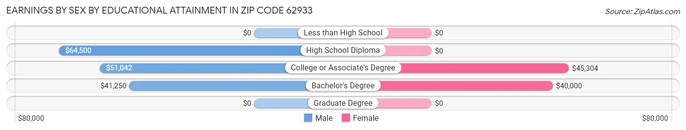 Earnings by Sex by Educational Attainment in Zip Code 62933