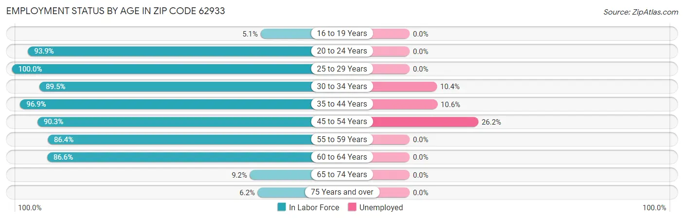 Employment Status by Age in Zip Code 62933