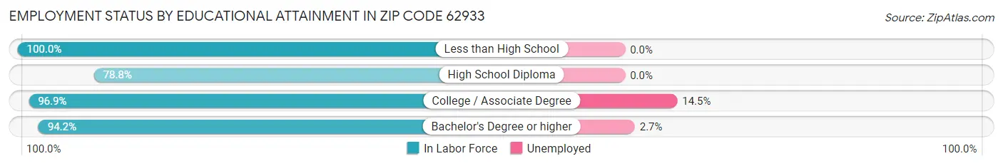 Employment Status by Educational Attainment in Zip Code 62933