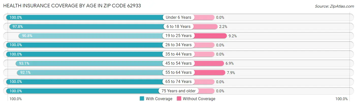 Health Insurance Coverage by Age in Zip Code 62933