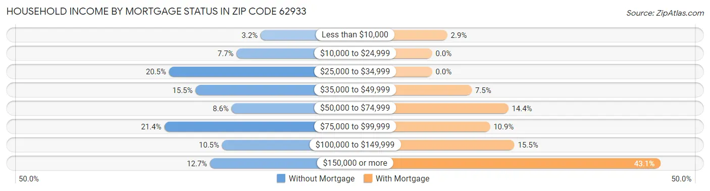 Household Income by Mortgage Status in Zip Code 62933