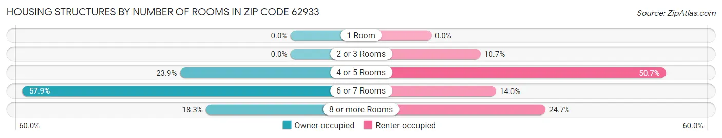 Housing Structures by Number of Rooms in Zip Code 62933