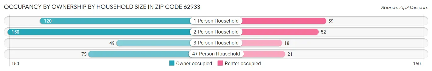 Occupancy by Ownership by Household Size in Zip Code 62933