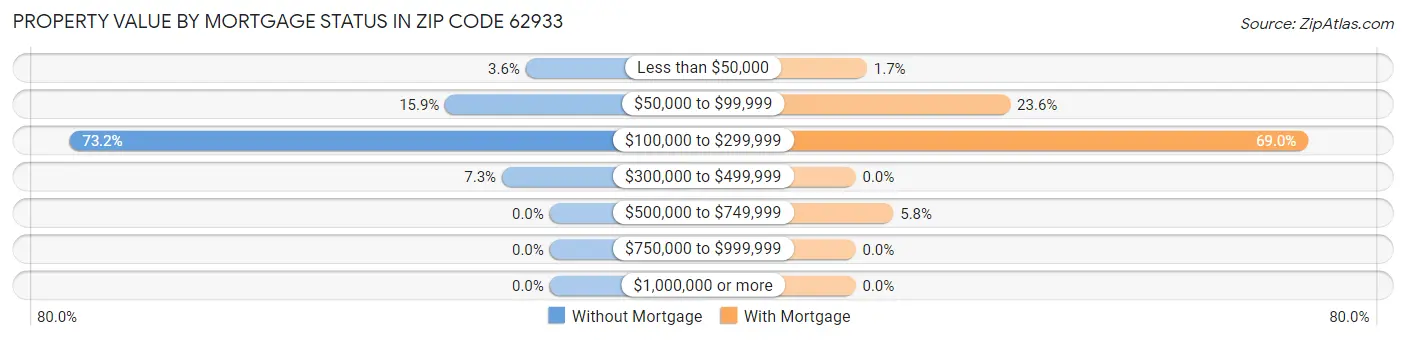 Property Value by Mortgage Status in Zip Code 62933