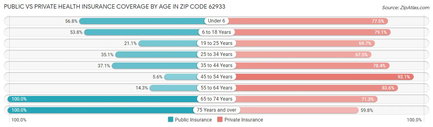 Public vs Private Health Insurance Coverage by Age in Zip Code 62933