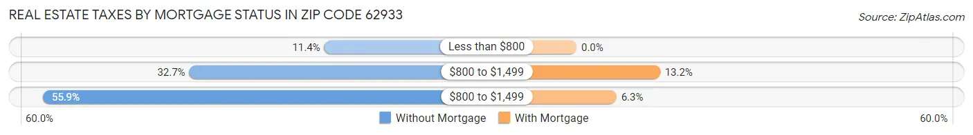 Real Estate Taxes by Mortgage Status in Zip Code 62933