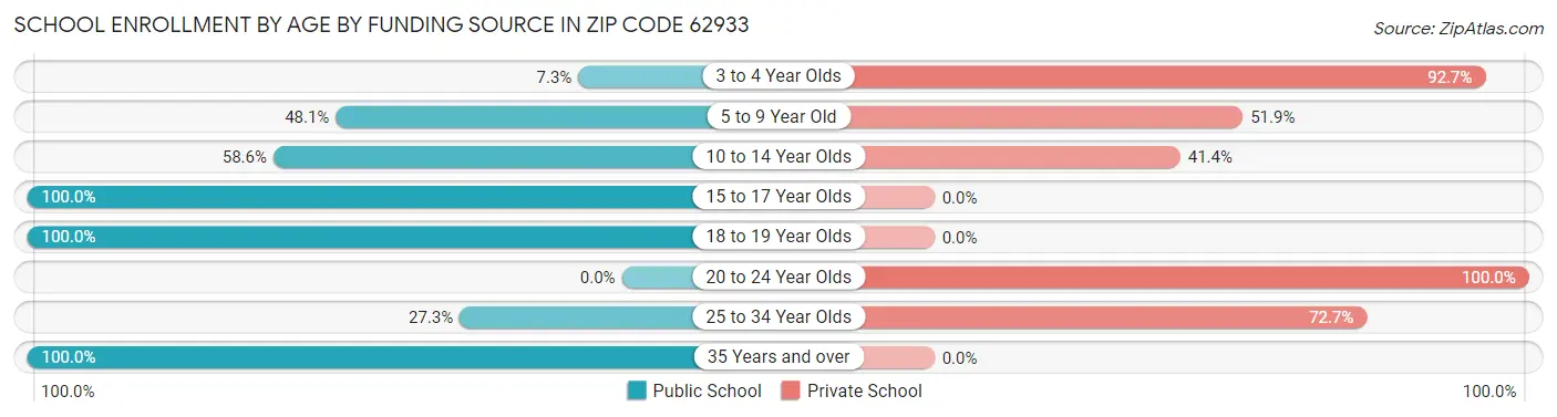 School Enrollment by Age by Funding Source in Zip Code 62933