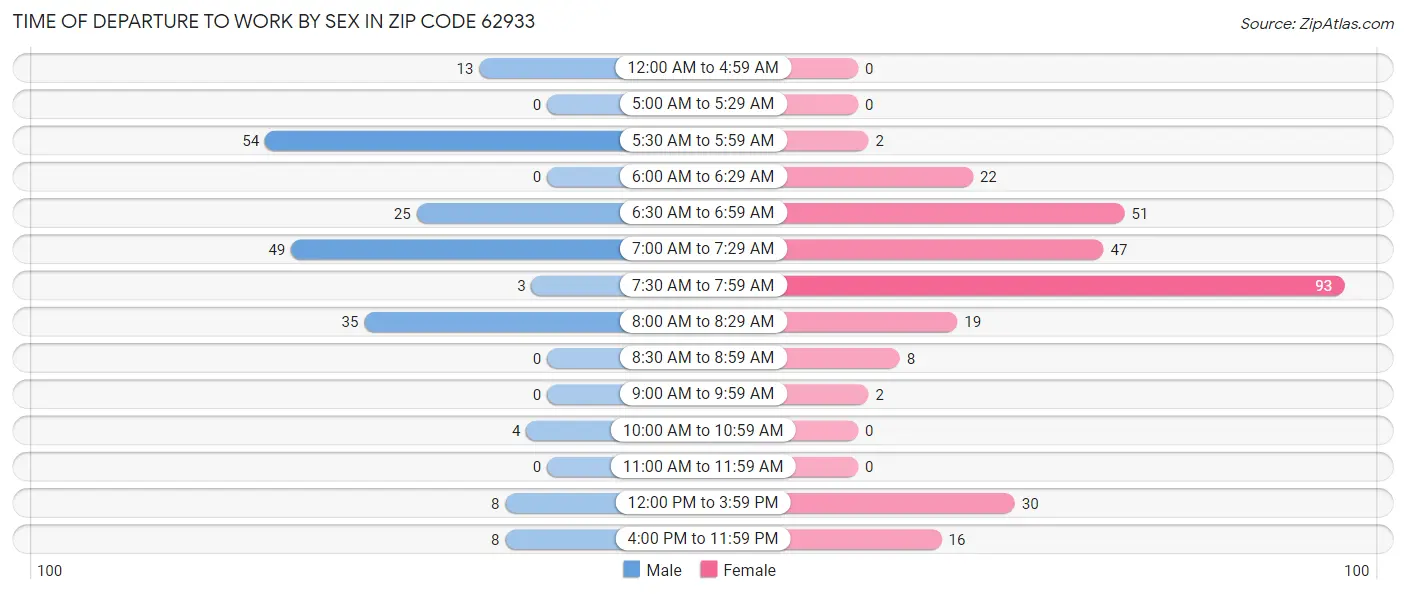 Time of Departure to Work by Sex in Zip Code 62933