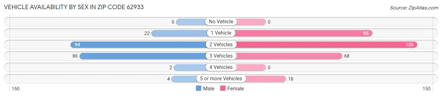 Vehicle Availability by Sex in Zip Code 62933