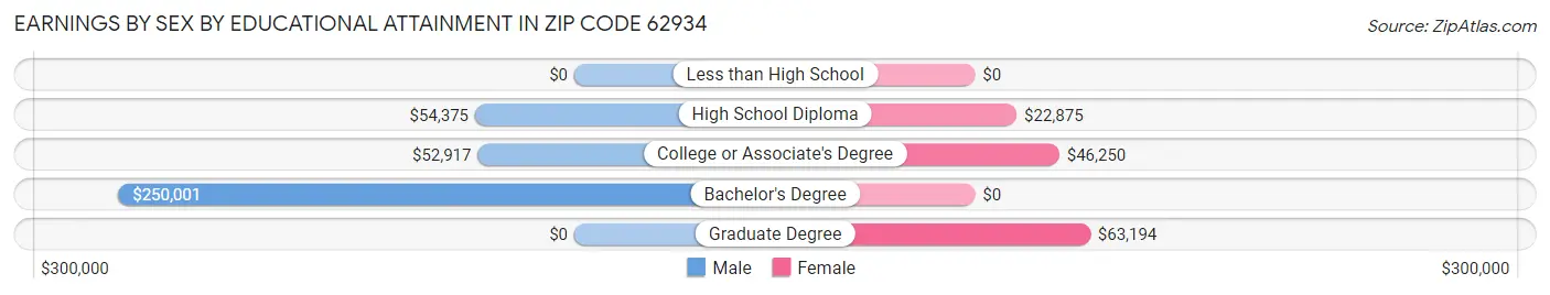 Earnings by Sex by Educational Attainment in Zip Code 62934