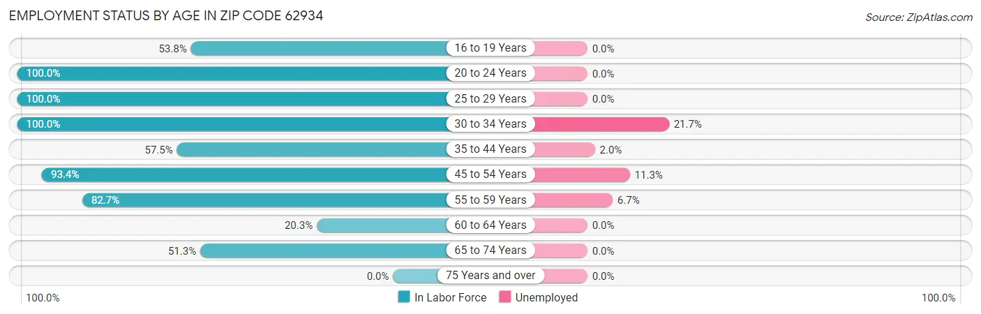 Employment Status by Age in Zip Code 62934
