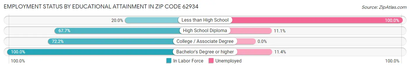 Employment Status by Educational Attainment in Zip Code 62934