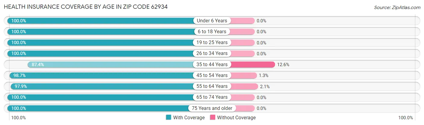 Health Insurance Coverage by Age in Zip Code 62934