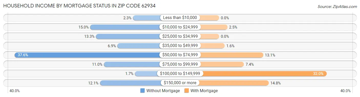Household Income by Mortgage Status in Zip Code 62934