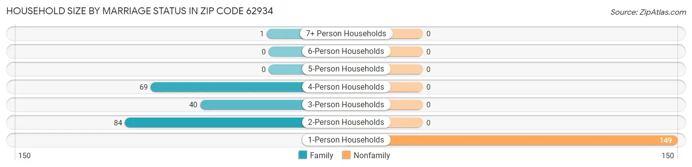 Household Size by Marriage Status in Zip Code 62934
