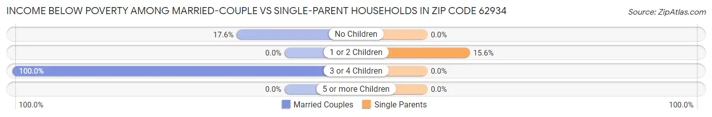 Income Below Poverty Among Married-Couple vs Single-Parent Households in Zip Code 62934