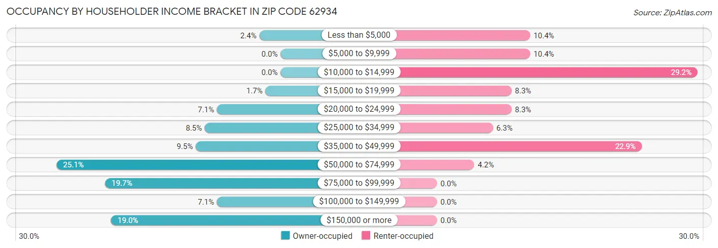 Occupancy by Householder Income Bracket in Zip Code 62934