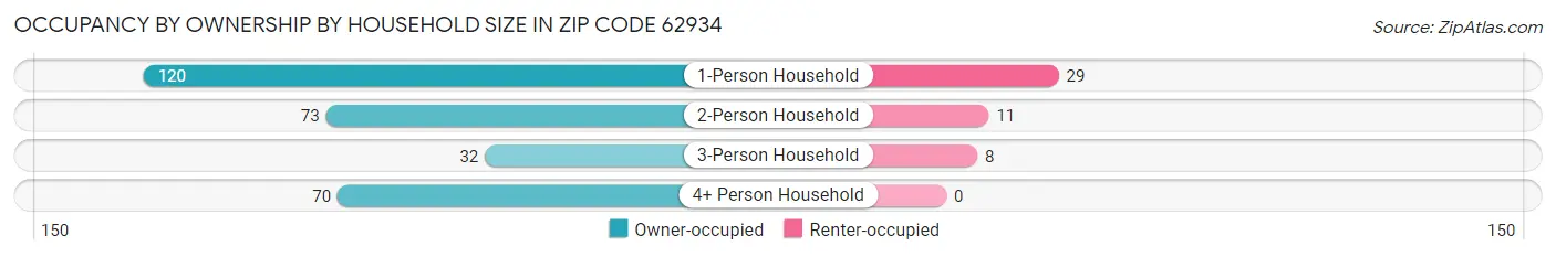 Occupancy by Ownership by Household Size in Zip Code 62934
