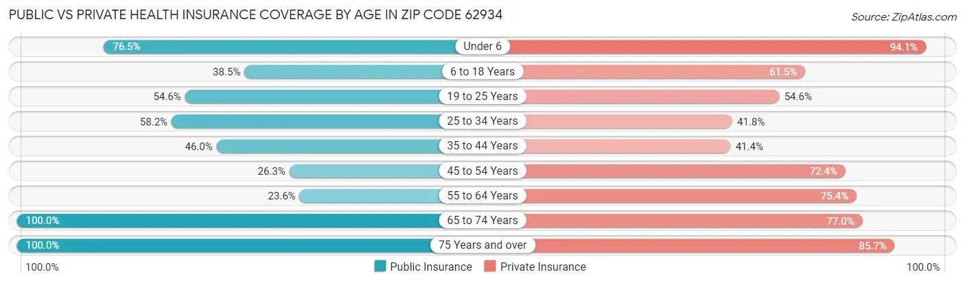 Public vs Private Health Insurance Coverage by Age in Zip Code 62934