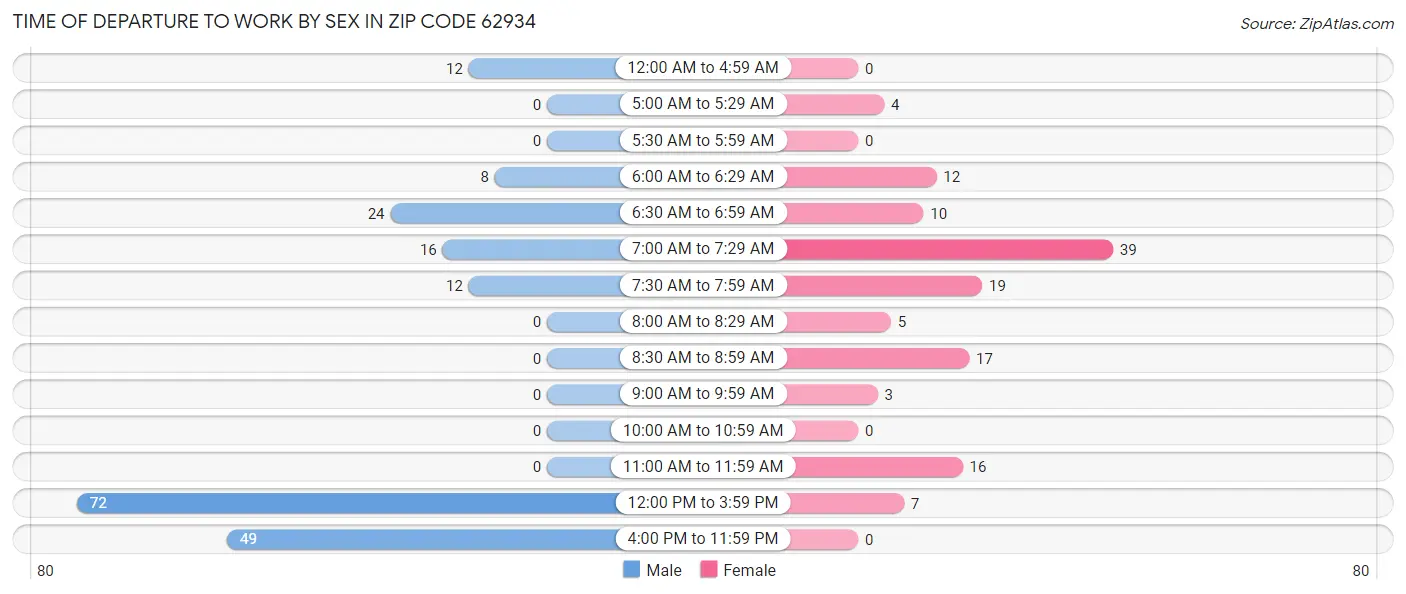 Time of Departure to Work by Sex in Zip Code 62934