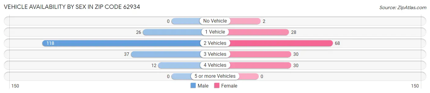 Vehicle Availability by Sex in Zip Code 62934