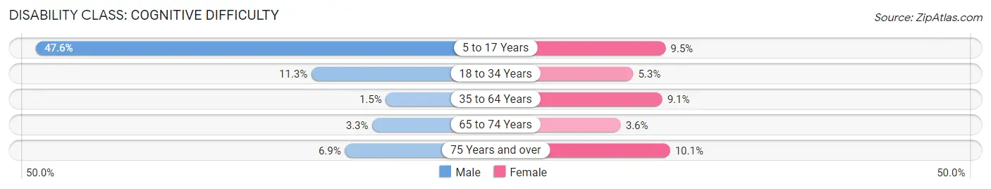 Disability in Zip Code 62935: <span>Cognitive Difficulty</span>