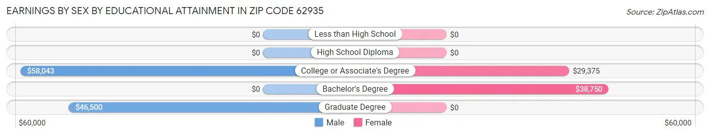 Earnings by Sex by Educational Attainment in Zip Code 62935
