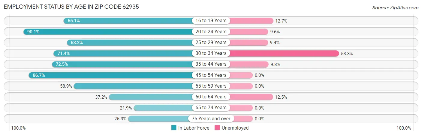 Employment Status by Age in Zip Code 62935
