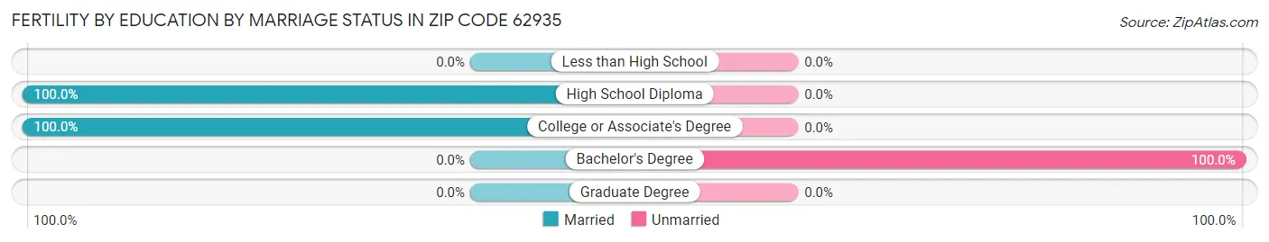 Female Fertility by Education by Marriage Status in Zip Code 62935