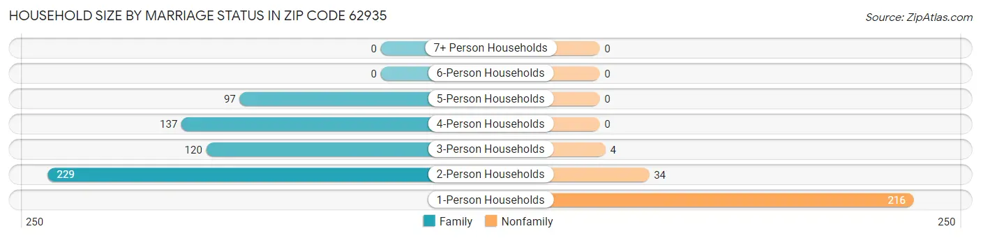 Household Size by Marriage Status in Zip Code 62935