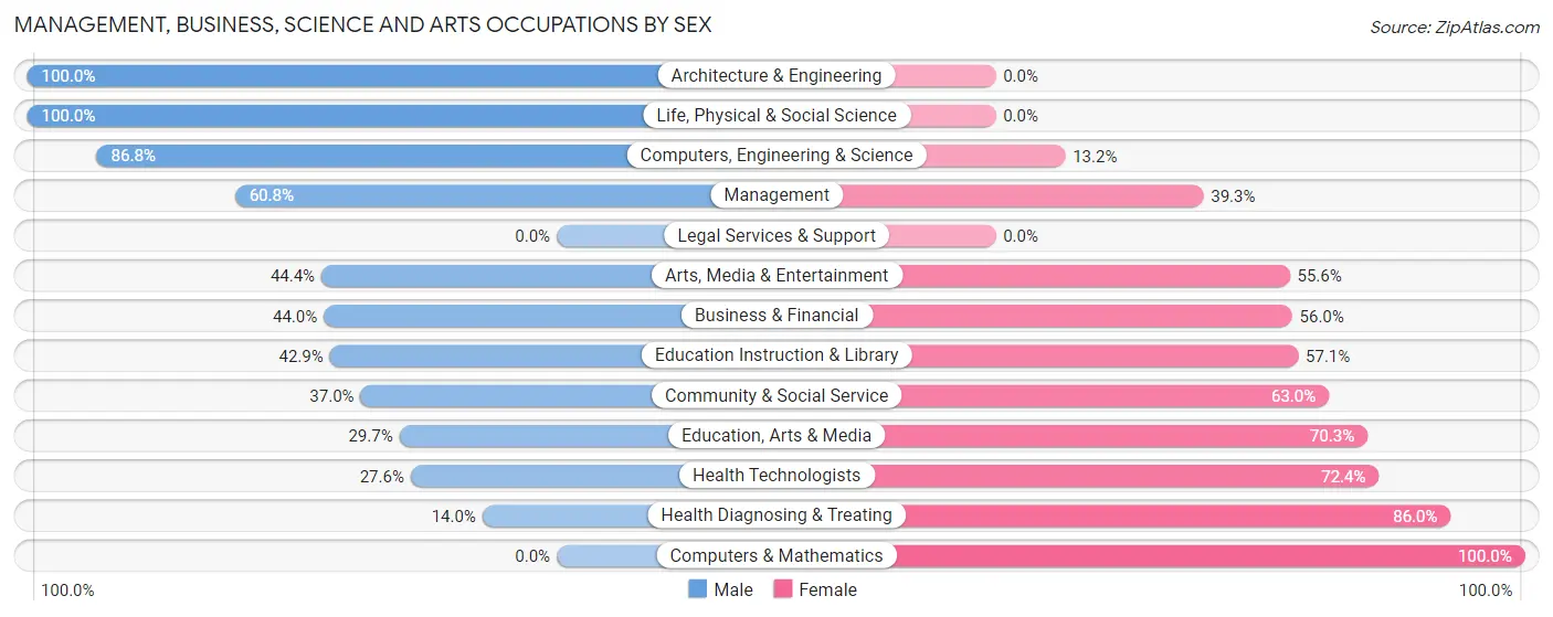 Management, Business, Science and Arts Occupations by Sex in Zip Code 62935