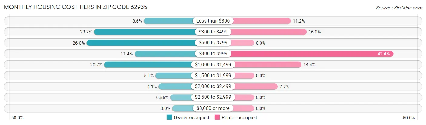 Monthly Housing Cost Tiers in Zip Code 62935