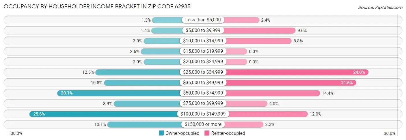 Occupancy by Householder Income Bracket in Zip Code 62935