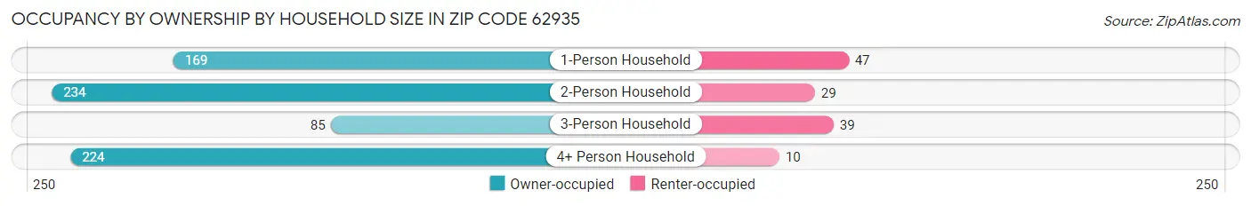 Occupancy by Ownership by Household Size in Zip Code 62935