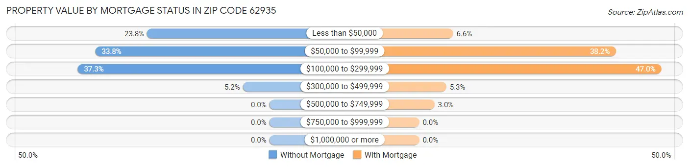 Property Value by Mortgage Status in Zip Code 62935