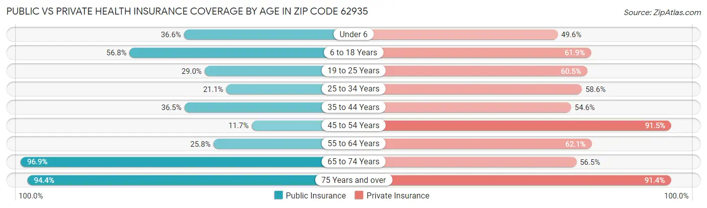 Public vs Private Health Insurance Coverage by Age in Zip Code 62935