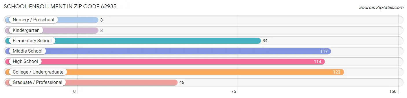 School Enrollment in Zip Code 62935