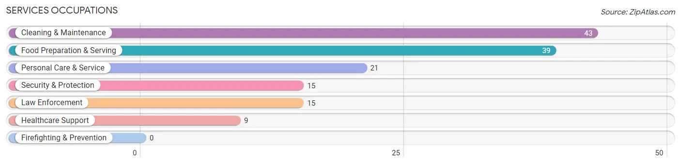 Services Occupations in Zip Code 62935