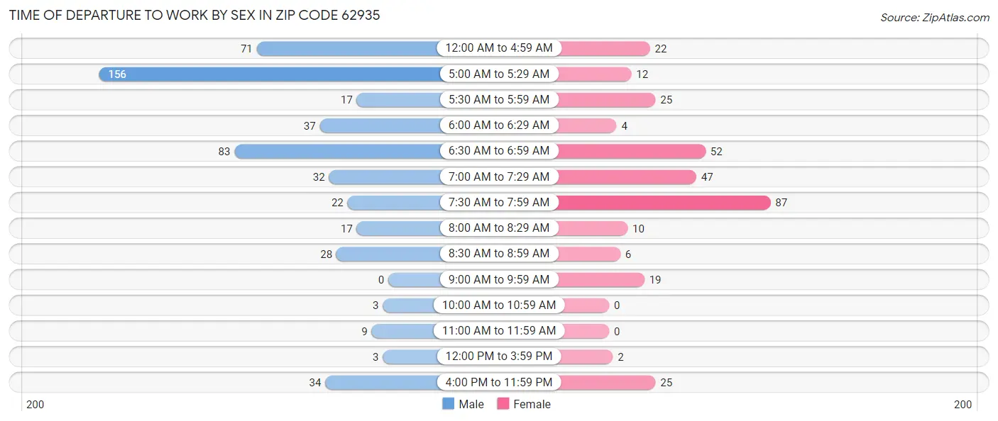 Time of Departure to Work by Sex in Zip Code 62935
